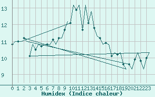 Courbe de l'humidex pour Volkel