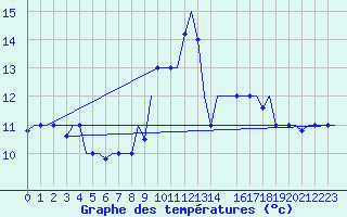 Courbe de tempratures pour Dar-El-Beida