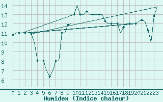 Courbe de l'humidex pour Gnes (It)