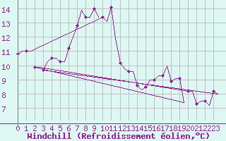 Courbe du refroidissement olien pour Rhodes Airport