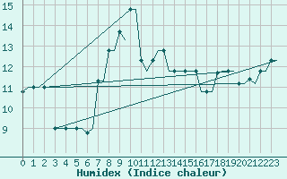 Courbe de l'humidex pour Heraklion Airport
