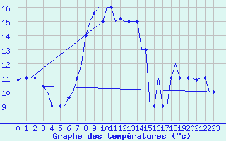 Courbe de tempratures pour Rhodes Airport