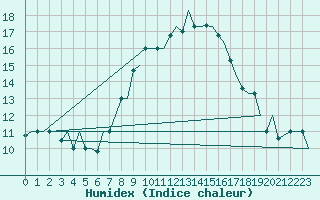 Courbe de l'humidex pour Napoli / Capodichino