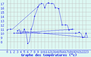 Courbe de tempratures pour Andravida Airport