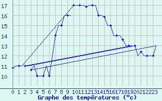 Courbe de tempratures pour Rhodes Airport