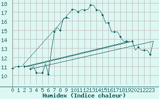 Courbe de l'humidex pour Rhodes Airport