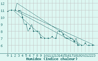 Courbe de l'humidex pour Rimini