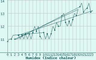 Courbe de l'humidex pour Platform L9-ff-1 Sea