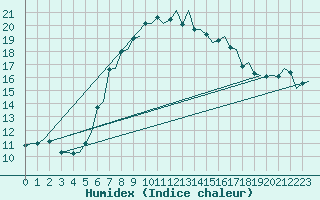 Courbe de l'humidex pour Malmo / Sturup