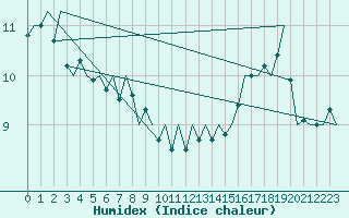 Courbe de l'humidex pour Platform K13-A