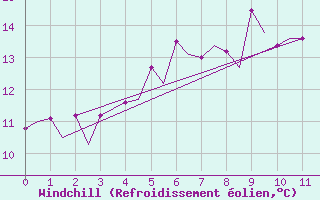 Courbe du refroidissement olien pour Kristiansund / Kvernberget