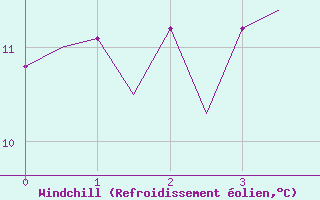 Courbe du refroidissement olien pour Kristiansund / Kvernberget
