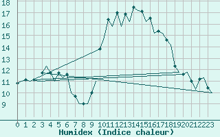 Courbe de l'humidex pour Almeria / Aeropuerto