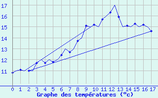 Courbe de tempratures pour Odiham