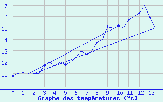 Courbe de tempratures pour Odiham