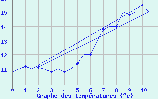 Courbe de tempratures pour Tain Range