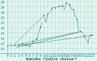 Courbe de l'humidex pour Salamanca / Matacan