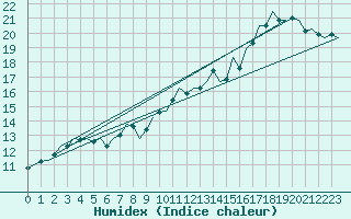 Courbe de l'humidex pour Bueckeburg