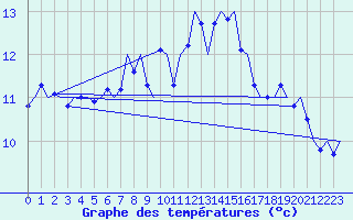 Courbe de tempratures pour Tiree