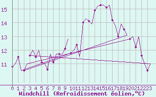 Courbe du refroidissement olien pour Madrid / Barajas (Esp)