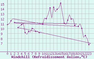 Courbe du refroidissement olien pour Grenchen