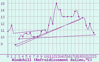 Courbe du refroidissement olien pour Thessaloniki Airport
