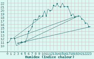 Courbe de l'humidex pour Milan (It)