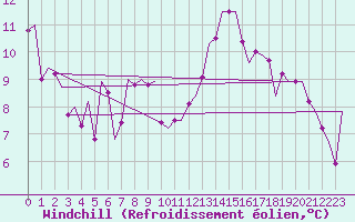 Courbe du refroidissement olien pour Innsbruck-Flughafen