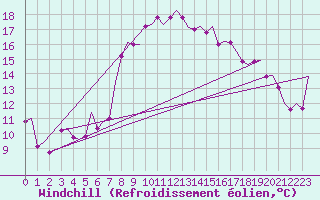 Courbe du refroidissement olien pour De Kooy