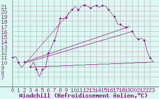 Courbe du refroidissement olien pour Graz-Thalerhof-Flughafen