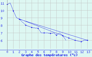 Courbe de tempratures pour Fort Mcmurray, Alta.