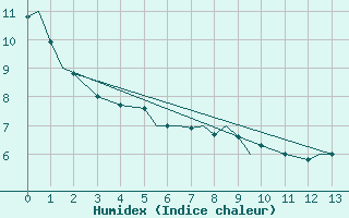Courbe de l'humidex pour Fort Mcmurray, Alta.