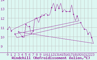 Courbe du refroidissement olien pour Hannover