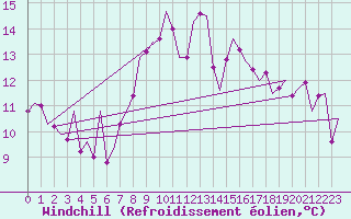 Courbe du refroidissement olien pour Asturias / Aviles