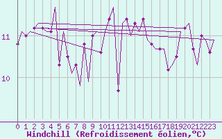 Courbe du refroidissement olien pour Islay