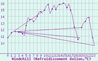 Courbe du refroidissement olien pour Oostende (Be)