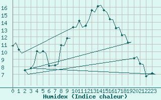 Courbe de l'humidex pour Milan (It)