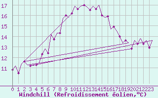 Courbe du refroidissement olien pour Vlieland