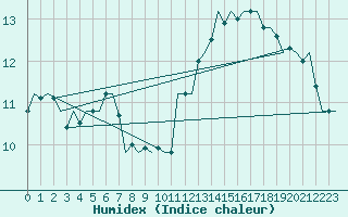 Courbe de l'humidex pour Castres-Mazamet (81)