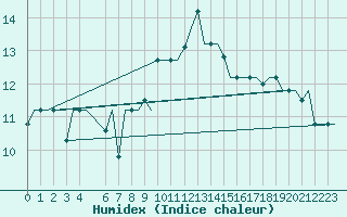 Courbe de l'humidex pour Milan (It)