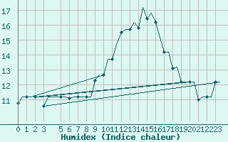 Courbe de l'humidex pour Torino / Caselle