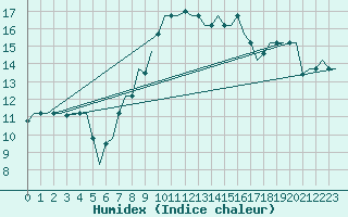 Courbe de l'humidex pour Annaba