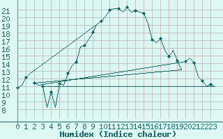 Courbe de l'humidex pour Graz-Thalerhof-Flughafen