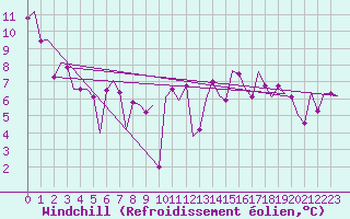Courbe du refroidissement olien pour Platform Awg-1 Sea