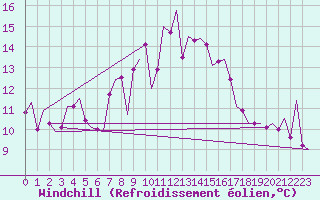 Courbe du refroidissement olien pour Aalborg
