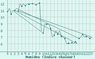 Courbe de l'humidex pour Hamburg-Fuhlsbuettel