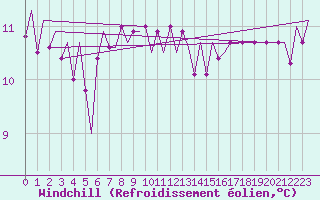 Courbe du refroidissement olien pour Kristiansand / Kjevik