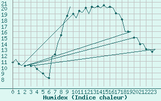 Courbe de l'humidex pour Schaffen (Be)