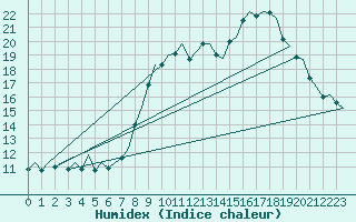 Courbe de l'humidex pour Bilbao (Esp)