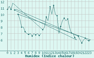 Courbe de l'humidex pour Pamplona (Esp)